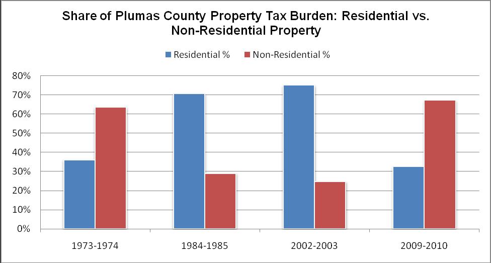 Plumas County The residential property tax burden has increased from 36% in 1973-1974 to 33% in 2009-10 a 3 point decrease or 8% decrease in the property tax burden on residential property owners