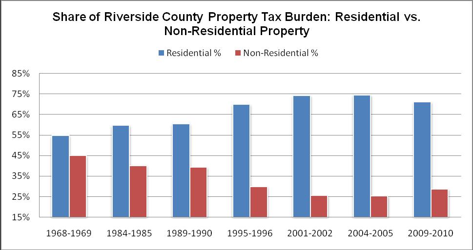 Riverside County The residential property tax burden has increased from 55% in 1968-1969 to 71% in 2009-10 a 16 point increase or 29% increase in the property tax burden on residential property