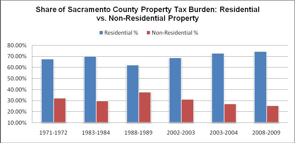 Sacramento County The residential property tax burden has increased from 68% in 1968-1969 to 75% in 2008-09 a 7 point increase or 10% increase in the property tax burden on residential property