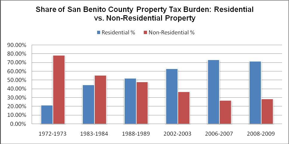 San Benito County The residential property tax burden has increased from 22% in 1972-1973 to 71% in 2008-09 a 49 point increase or 223% increase in the property tax burden on residential property