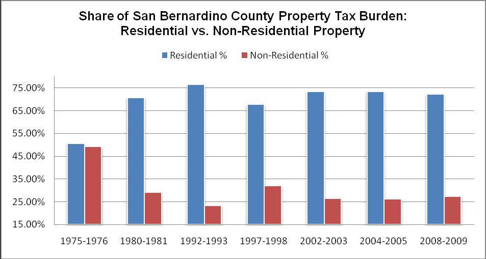 San Bernardino County The residential property tax burden has increased from 51% in 1975-1976 to 72% in 2008-09 a 21 point increase or 41% increase in the property tax burden on residential property