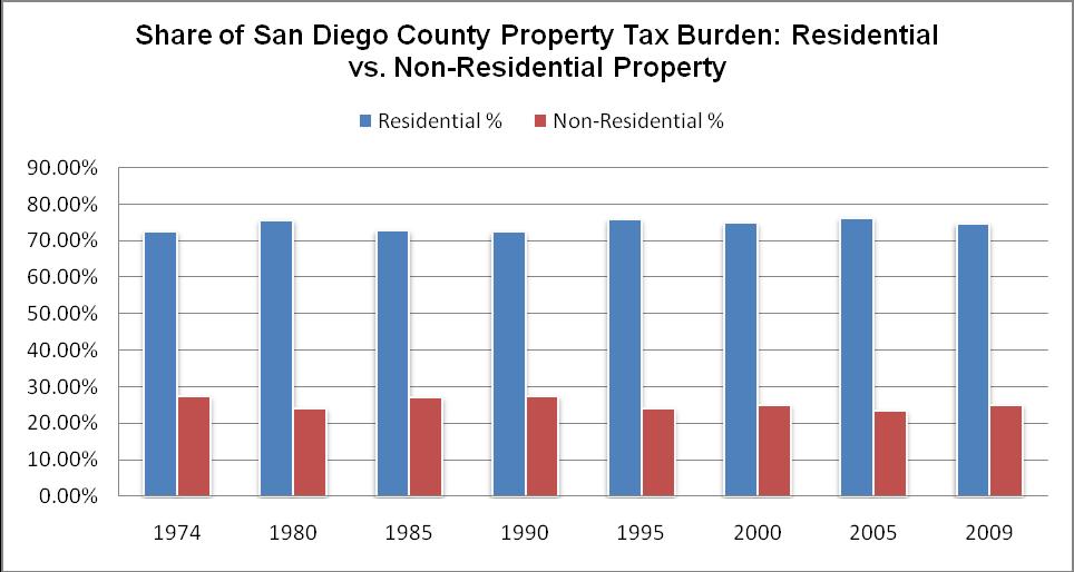 San Diego County The residential property tax burden has increased from 73% in 1974 to 75% in 2009 a 2 point increase or 3% increase in the property tax burden on residential property owners since