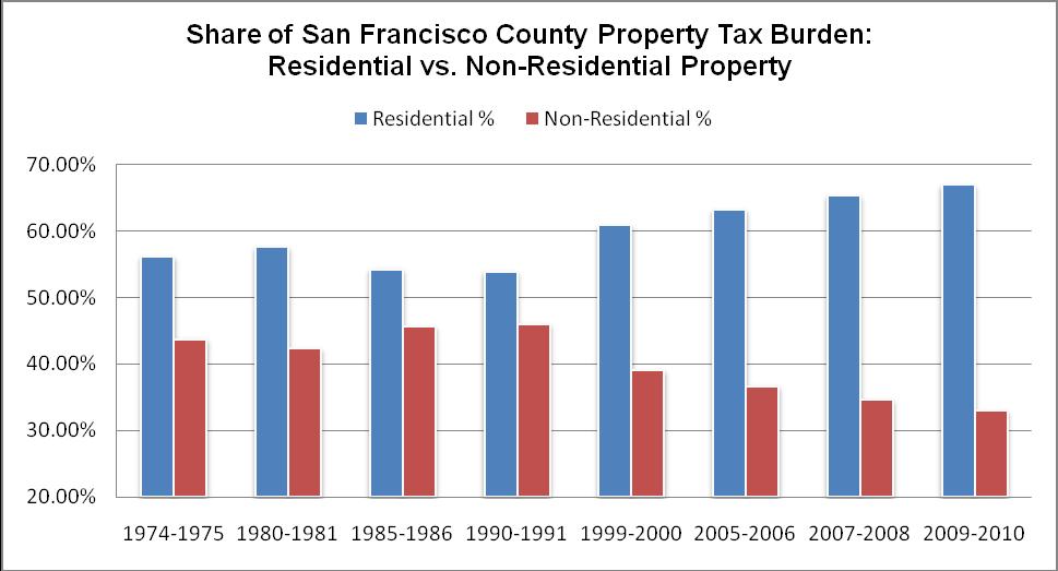 San Francisco County The residential property tax burden has increased from 56% in 1974-1975 to 67% in 2009-2010 an 11 point increase or 20% increase in the property tax burden on residential