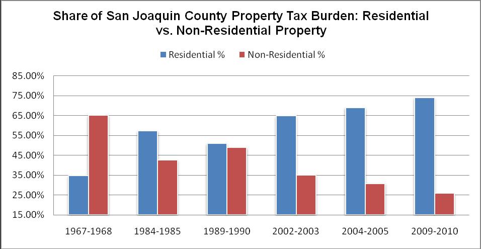 San Joaquin County The residential property tax burden has increased from 35% in 1967-1968 to 69% in 2004-05 a 34 point increase or 97% increase in the property tax burden on residential property