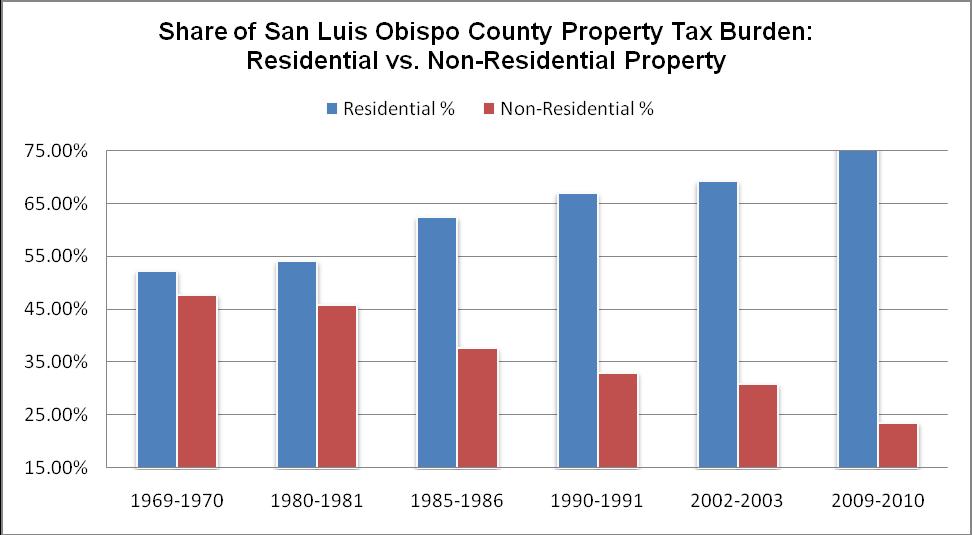 San Luis Obispo County The residential property tax burden has increased from 52% in 1969-1970 to 76% in 2009-10 a 24 point increase or 46% increase in the property tax burden on residential property