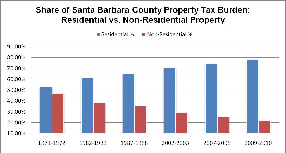 Santa Barbara County The residential property tax burden has increased from 53% in 1971-1972 to 78% in 2009-10 a 25 point increase or 47% increase in the property tax burden on residential property