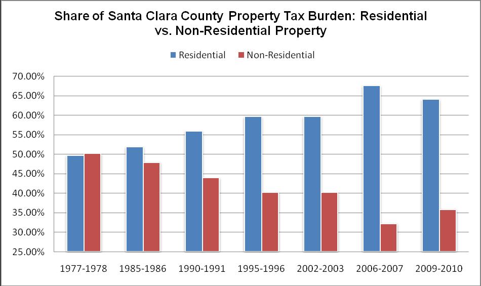 Santa Clara County The residential property tax burden has increased from 50% in 1977-1978 to 64% in 2009-10 a 24 point increase or 48% increase in the property tax burden on residential property