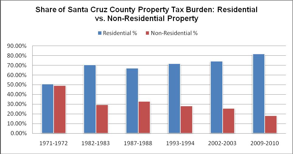 Santa Cruz County The residential property tax burden has increased from 51% in 1971-1972 to 82% in 2009-10 a 31 point increase or 61% increase in the property tax burden on residential property