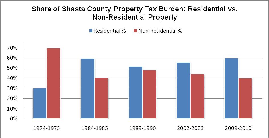 Shasta County The residential property tax burden has increased from 30% in 1974-1975 to 60% in 2009-10 a 30 point increase or 100% increase in the property tax burden on residential property owners