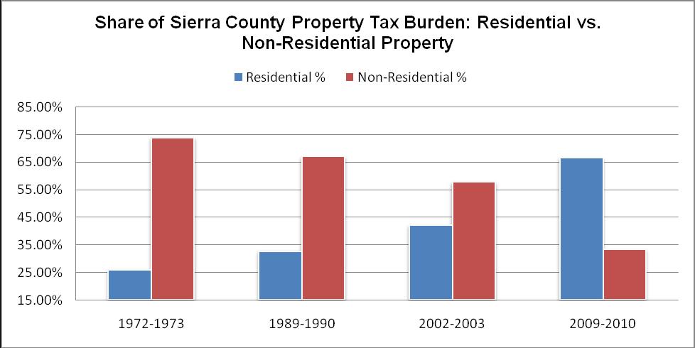 Sierra County The residential property tax burden has increased from 25% in 1972-1973 to 67% in 2009-10 a 42 point increase or 168% increase in the property tax burden on residential property owners