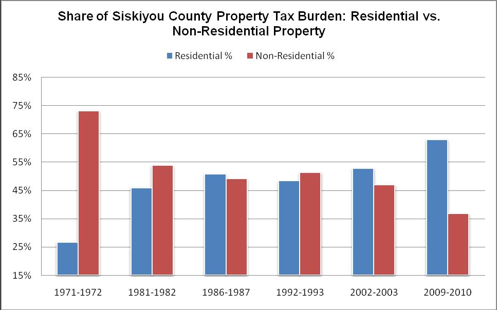 Siskiyou County The residential property tax burden has increased from 27% in 1971-1972 to 63% in 2009-10 a 36 point increase or 133% increase in the property tax burden on residential property