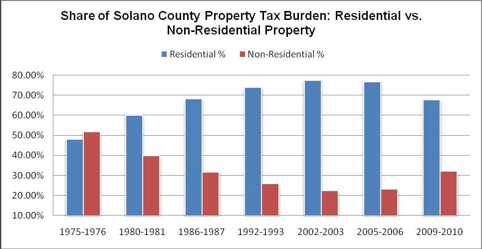 Solano County The residential property tax burden has increased from 48% in 1975-1976 to 68% in 2009-10 a 20 point increase or 42% increase in the property tax burden on residential property owners