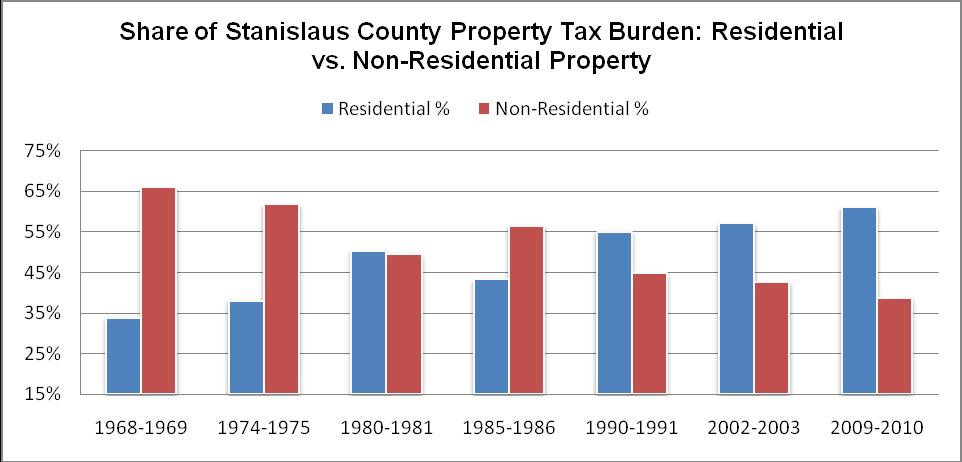 Stanislaus County The residential property tax burden has increased from 51% in 1971-1972 to 82% in 2009-10 a 31 point increase or 61% increase in the property tax burden on residential property