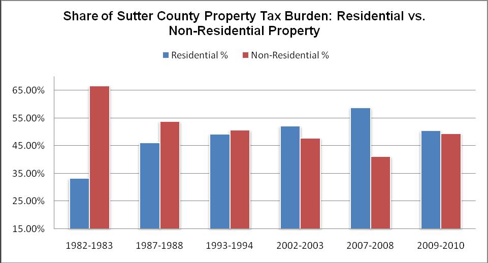Sutter County The residential property tax burden has increased from 33% in 1982-1983 to 50% in 2009-10 a 17 point increase or 51% increase in the property tax burden on residential property owners