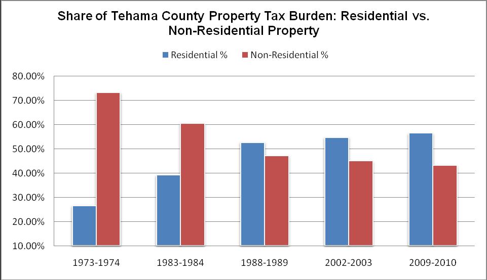 Tehama County The residential property tax burden has increased from 27% in 1973-1974 to 57% in 2009-10 a 30 point increase or 111% increase in the property tax burden on residential property owners