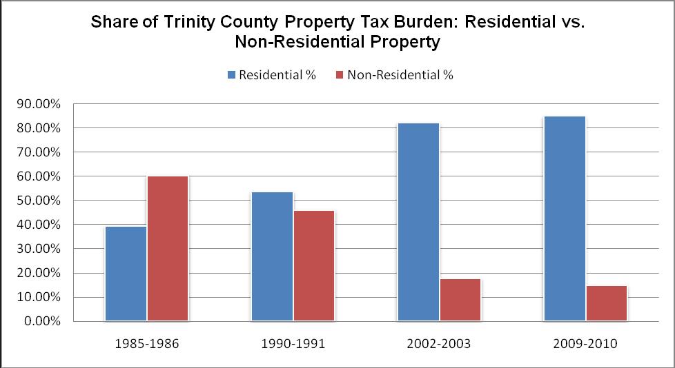 Trinity County The residential property tax burden has increased from 40% in 1985-1986 to 85% in 2009-10 a 45 point increase or 113% increase in the property tax burden on residential property owners.