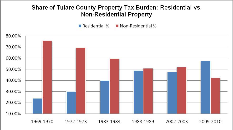 Tulare County The residential property tax burden has increased from 24% in 1969-1970 to 58% in 2009-10 a 34 point increase or 142% increase in the property tax burden on residential property owners