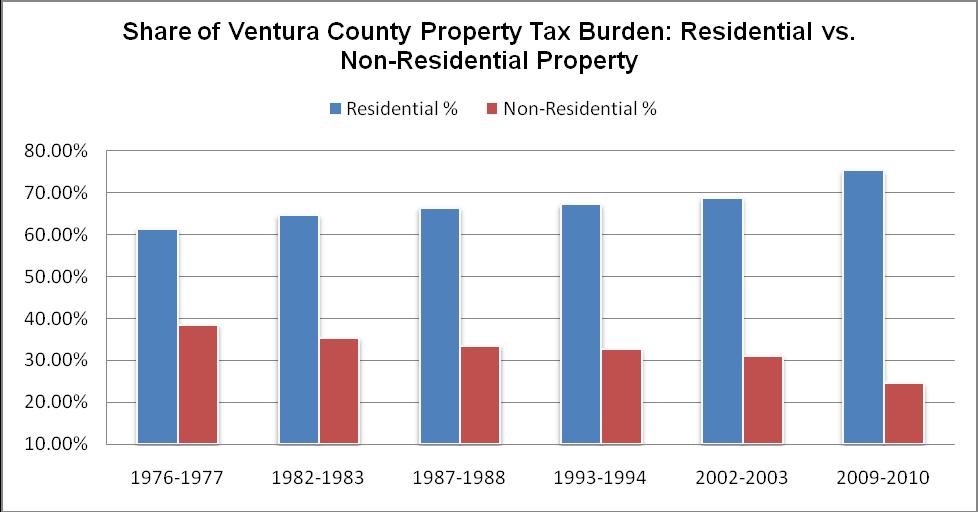 Ventura County The residential property tax burden has increased from 61% in 1976-1977 to 75% in 2009-10 a 14 point increase or 23% increase in the property tax burden on residential property owners