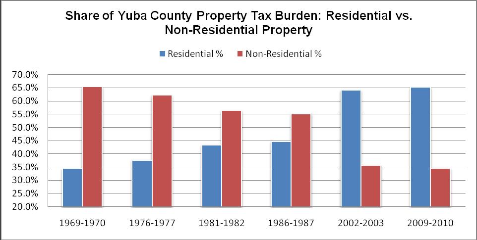 Yuba County The residential property tax burden has increased from 35% in 1969-1970 to 65% in 2009-10 a 30 point increase or 67% increase in the property tax burden on residential property owners