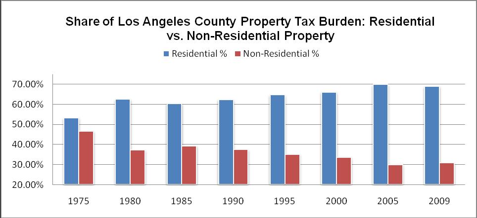 said to be a reflection of the state, and certainly its largest component. It contains nearly ¼ of the assessed value of all property in California.