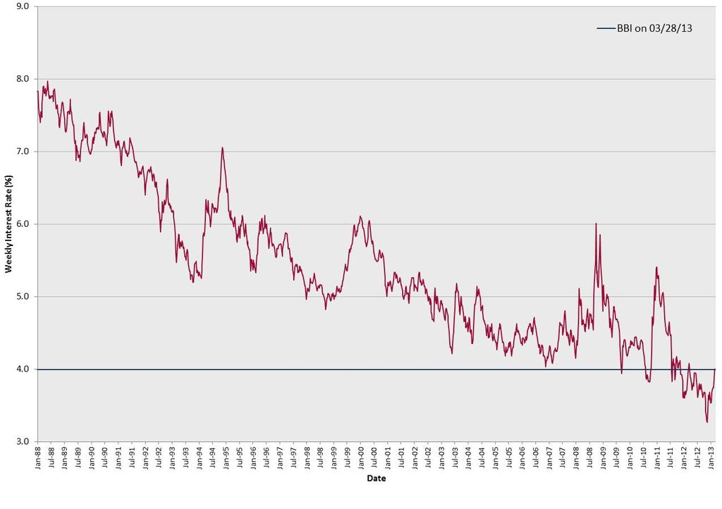 20 Year Bond Buyer Index Interest Rate Trend