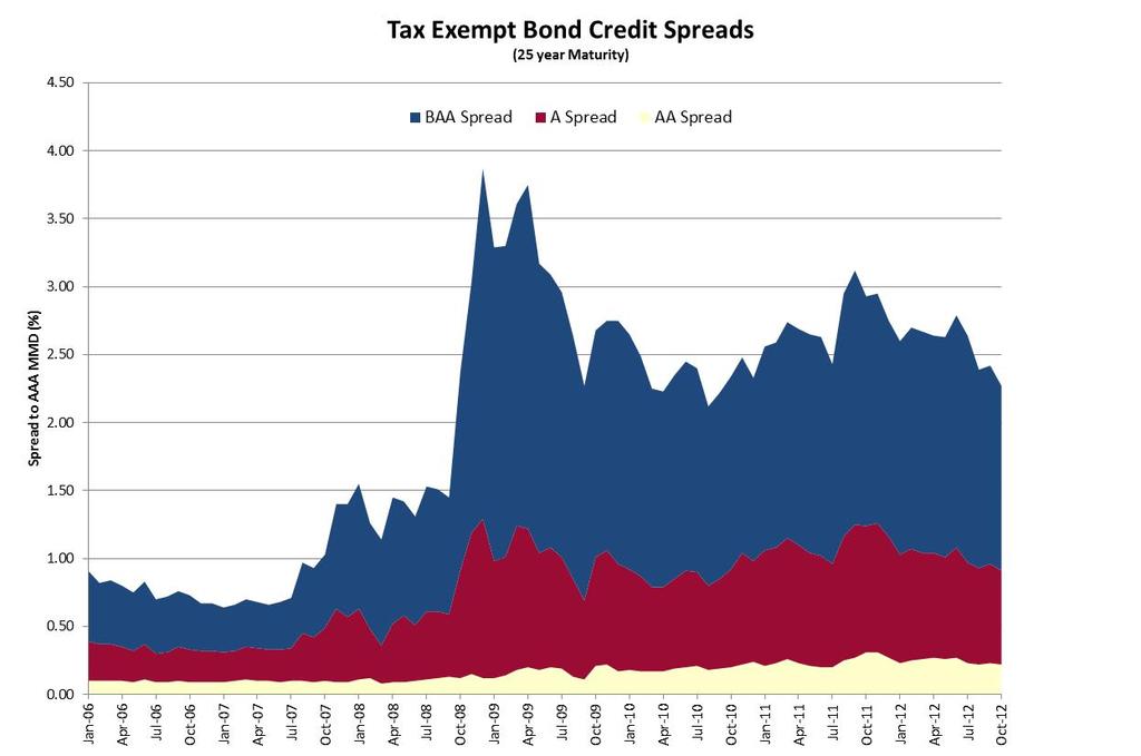 Tax Exempt Bond Credit