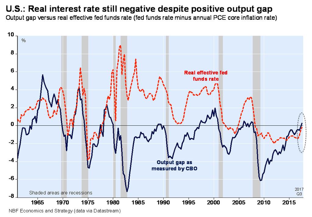 of 22, in sharp contrast to the Fed s own view that rates will be closer to 3% by then.