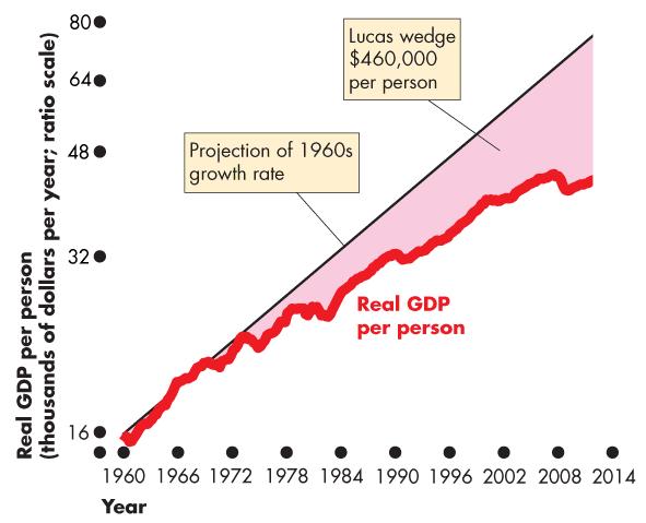 Growth Rates Matter This Figure illustrates the Lucas wedge. The red line is actual real GDP per person.