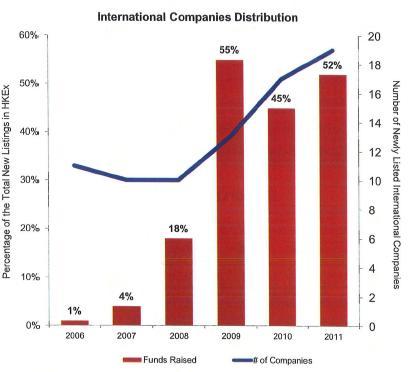 International Companies Increasingly Choose to List in Hong Kong By Numbers Increasing number of international companies continue to