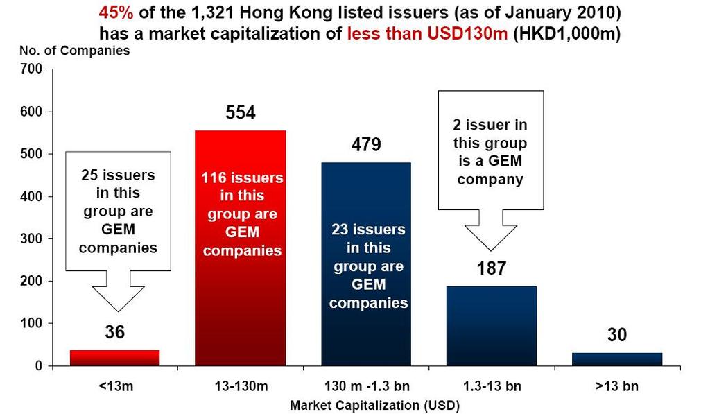 Accommodates Smaller as well as Large issuers Source: Hong Kong Exchanges and Clearing