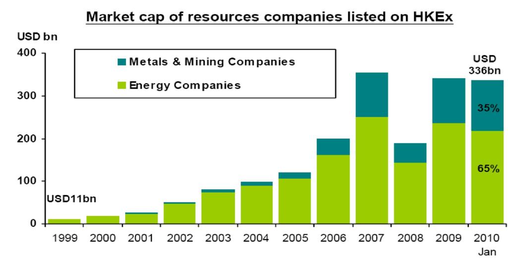 Growth of Natural Resources Sector in Hong Kong Market Capitalization of natural resources companies listed