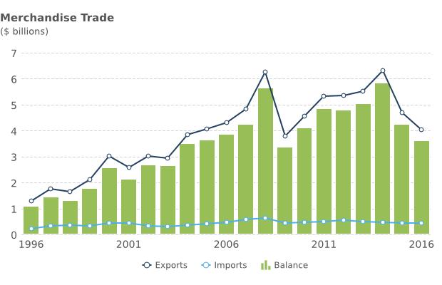 CANADA S MERCHANDISE TRADE WITH MONTANA Bilateral merchandise trade in 2016: $4.5 billion Exports: $4.0 billion, a 14.0% decrease from 2015 Imports: $436.2 million, a 1.