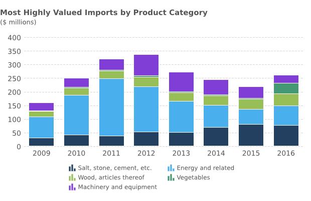 Highest-valued imports in 2016: Cement and refined oil, together accounting for 19.8% of the total value of Canadian imports from Montana Cement: $44.6 million, a decrease from $46.