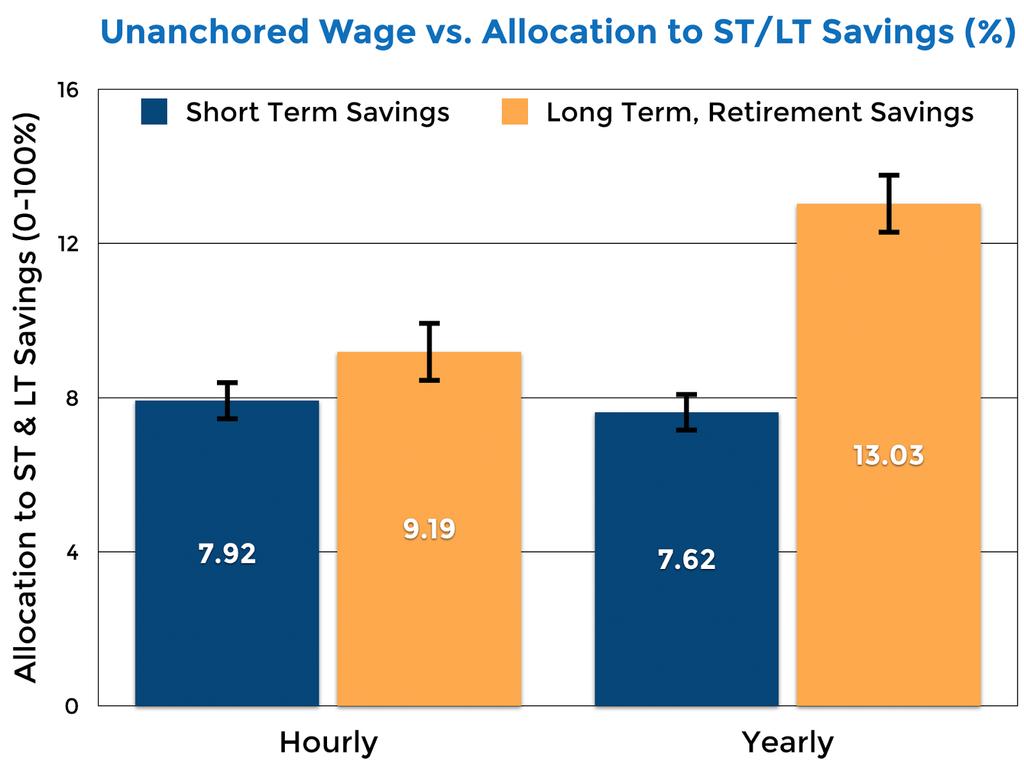 We found there was no difference in how much people contributed to short-term savings, but there was a significant difference in how much they contributed to long-term savings.