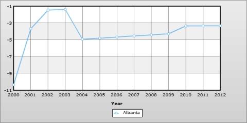 (1.5 children born/woman INSTAT est.2014). Even more, population is ageing (total median age: 31.6 years - INSTAT est.2014). Figure 3: Net migration rate in Albania Source: Indexmundi.
