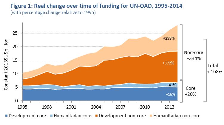 2. Evolution of funding the UN development system Up until the 1990s, the vast majority of funding for UN-OAD was core/non-earmarked in nature.