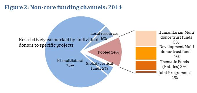 (a) Review of flexibility of contributions to the UN development system Currently over three-quarters of resources for UN-OAD are in the form of non-core funding.