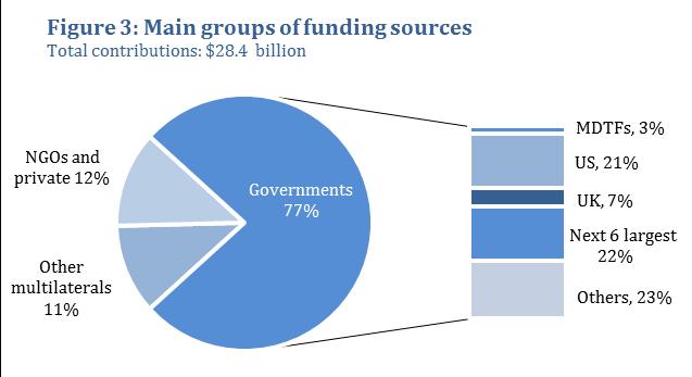 (d) Shift in funds from development to humanitarian Another increasingly noticeable trend in the funding of UN-OAD is the rapid increase in funding for humanitarian assistance activities compared to