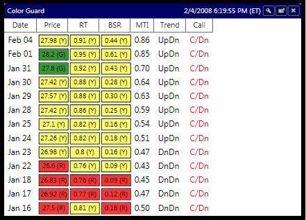 VectorVest 7 PDF Market Timing Gauge The Market Timing Gauge reflects the current status of the VectorVest Color Guard, and lets you know
