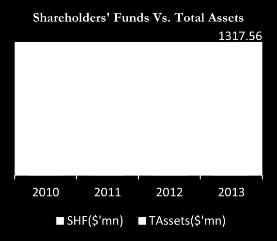 47% of its current liabilities in 2013. The Company has continued to maintain high cash and short term deposits balances, inching up from $154.33mn in 2012 to $169.46mn in 2013.