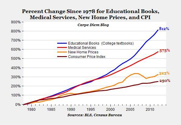 37. An article last year in The Huffington Post 1 stated that [c]ollege textbook prices are 812 percent higher than they were a little more than three decades ago, the American Enterprise Institute,