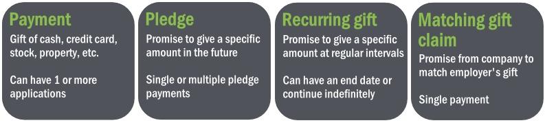 REVENUE: THE BIG PICTURE 14 Whereas a pledge is a promise to donate a specific sum amount, a recurring gift is a promise to donate a specific amount at regular intervals.