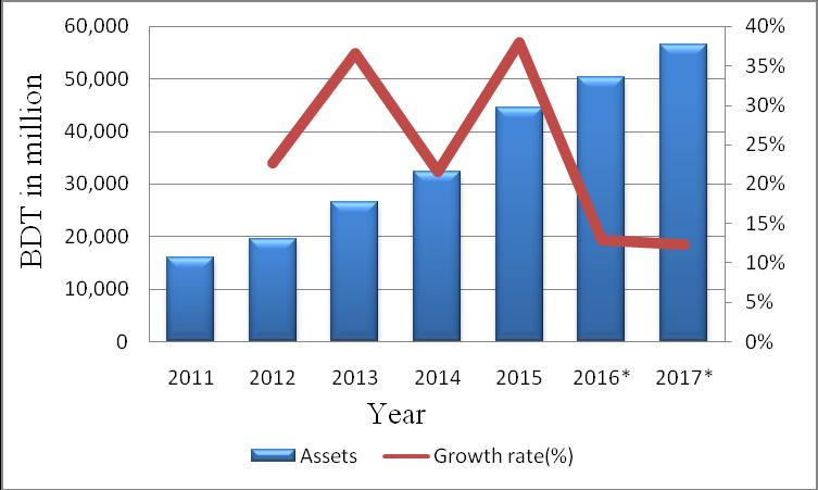 Table 1: Total Assets of LBFL Year Assets(BDT in million) Growth Rate (%) 2011 15,904 2012 19,499 23% 2013 26,630 37% 2014 32,353 21% 2015 44,615 38% 2016* 50357 13% 2017* 56529 12% Source: Annual
