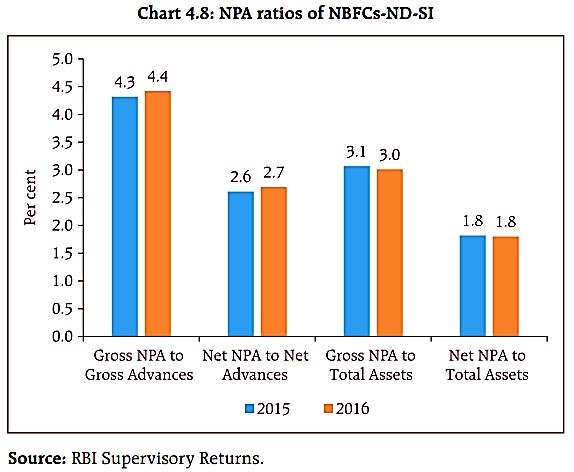 Non-Deposit Taking Systemically Important NBFCs (NBFCs-ND-SI) Financial Performance of NBFCs-ND-SI Table 5: Consolidated Balance Sheet of NBFCs-ND-SI (as on March 31) (Amount in billion) Item 2015
