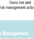 Roles and responsibilities in respect of internal i control and risk management aree divided