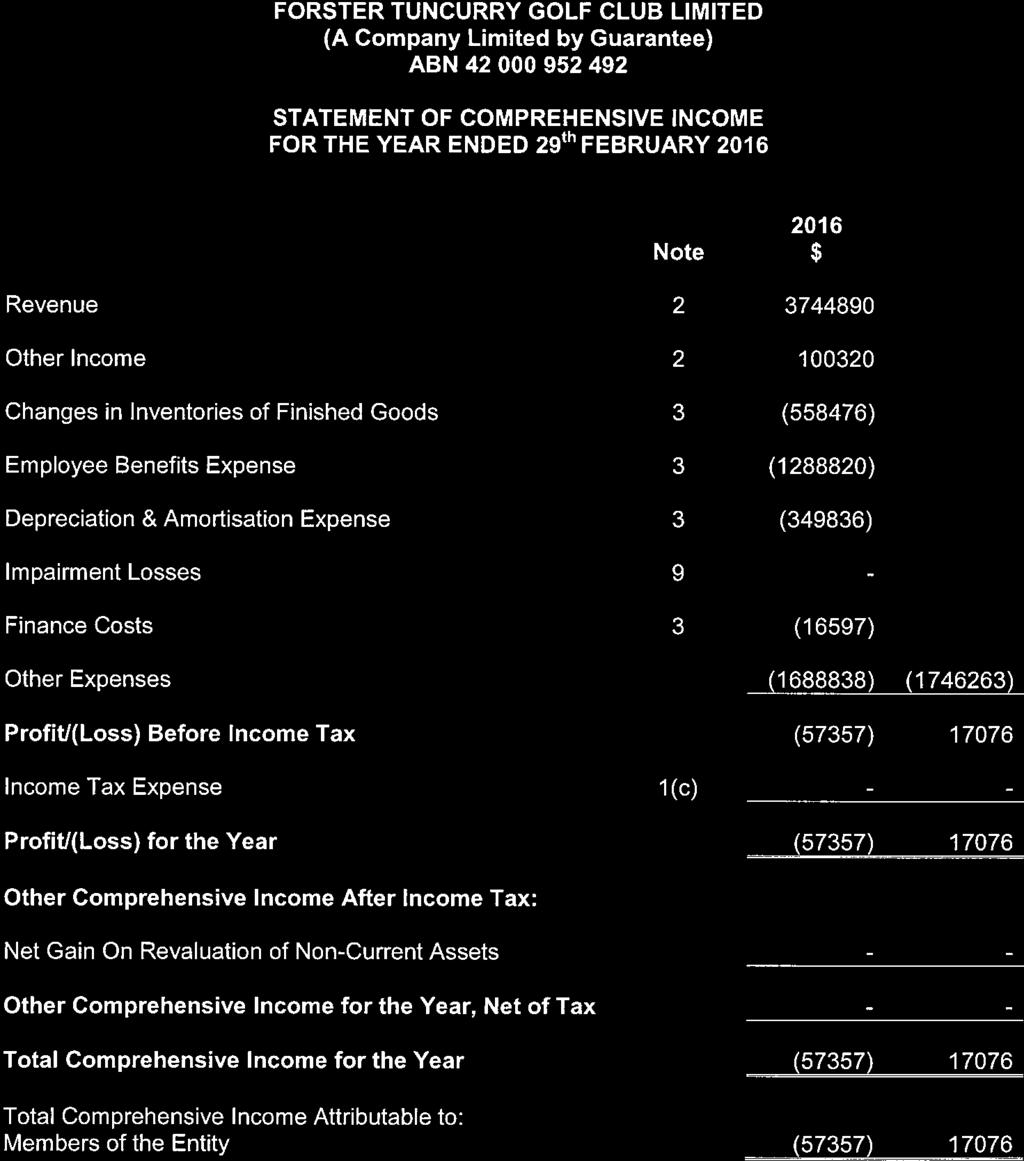STATEMENT OF COMPREHENSIVE INCOME FOR THE YEAR ENDED 29'' FEBRUARY 2016 Note 20.6 20.