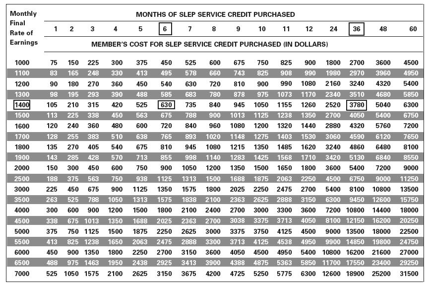 Illinois Municipal Retirement Fund Member Benefits / Health Insurance Continuation / SECTION 5 To use this table 1. Find the monthly final rate of earnings in the first column.