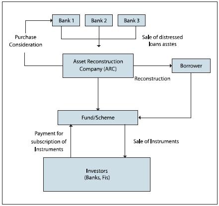 Stage 2: Thereafter, different fund schemes are pooled together in a master trust scheme and sold