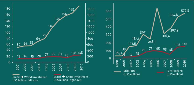 Brazilian investments in China are still modest... Small volume and a slow dynamic China is the target of 0.06% of investments outflows from Brazil (last decade) Just 0.