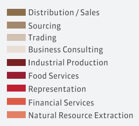 Business activities of Brazilian Companies (% of firms) Source: Consolidated